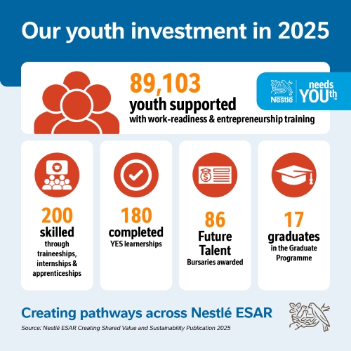Our youth investment in 2025